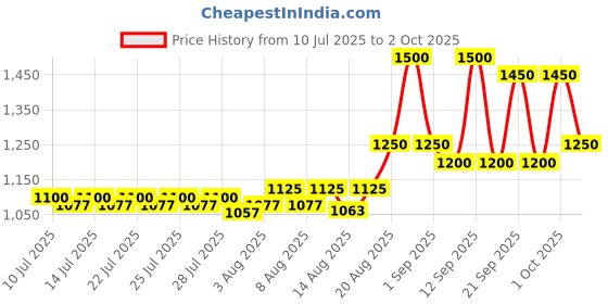 ajio.com nyrika Women Embroidery Anarkali Kurta Set nyrika Price History Graph from 10 Jul 2025 to 2 Oct 2025