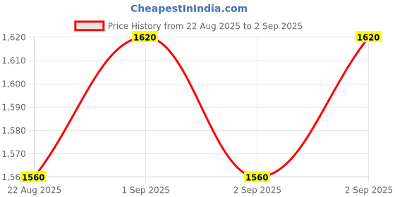 ajio.com nyrika Women Embroidery Anarkali Kurta Set nyrika Price History Graph from 22 Aug 2025 to 2 Sep 2025
