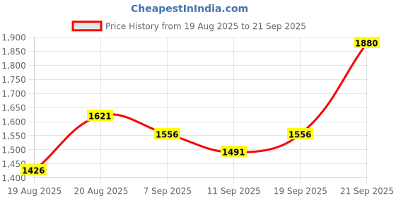 ajio.com nyrika Women Embroidery Anarkali Kurta Set nyrika Price History Graph from 19 Aug 2025 to 21 Sep 2025
