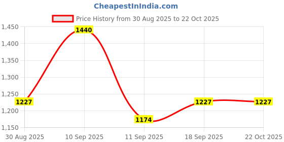ajio.com nyrika Women Embroidery Anarkali Kurta Set nyrika Price History Graph from 30 Aug 2025 to 22 Oct 2025