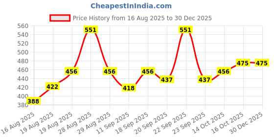 ajio.com nyrika Women Embroidery Cotton Kurti nyrika Price History Graph from 16 Aug 2025 to 29 Dec 2025