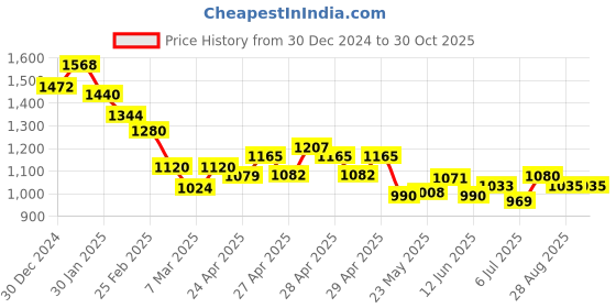 ajio.com nyrika Women Embroidery Flared Kurta Set nyrika Price History Graph from 30 Dec 2024 to 30 Oct 2025