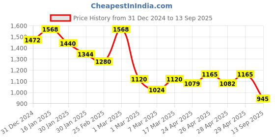 ajio.com nyrika Women Embroidery Flared Kurta Set nyrika Price History Graph from 31 Dec 2024 to 13 Sep 2025