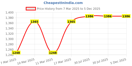 ajio.com nyrika Women Embroidery Flared Kurta Set nyrika Price History Graph from 7 Mar 2025 to 5 Dec 2025