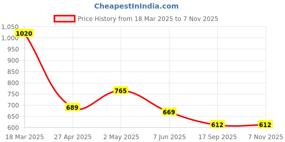 ajio.com nyrika Women Embroidery Front Open Blouse nyrika Price History Graph from 18 Mar 2025 to 4 Nov 2025