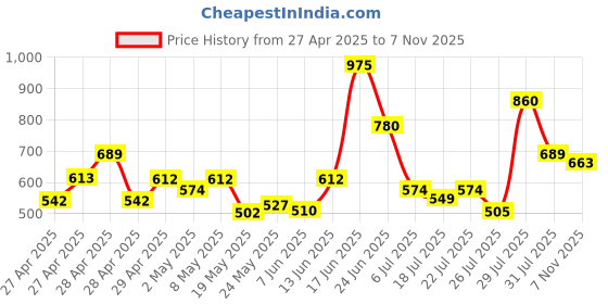 ajio.com nyrika Women Embroidery Front Open Blouse nyrika Price History Graph from 27 Apr 2025 to 7 Nov 2025