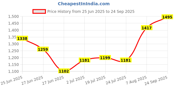 ajio.com nyrika Women Embroidery Kurta Set nyrika Price History Graph from 25 Jun 2025 to 24 Sep 2025