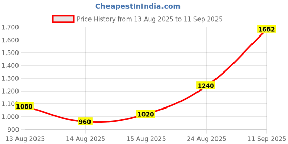 ajio.com nyrika Women Embroidery Kurta Set nyrika Price History Graph from 13 Aug 2025 to 11 Sep 2025