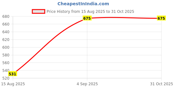 ajio.com nyrika Women Embroidery Kurta Set nyrika Price History Graph from 15 Aug 2025 to 31 Oct 2025