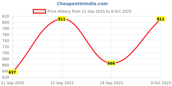ajio.com nyrika Women Embroidery Kurta Set nyrika Price History Graph from 11 Sep 2025 to 9 Oct 2025