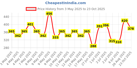 ajio.com nyrika Women Embroidery Kurti nyrika Price History Graph from 3 May 2025 to 23 Oct 2025