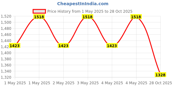 ajio.com nyrika Women Embroidery Saree nyrika Price History Graph from 1 May 2025 to 28 Oct 2025