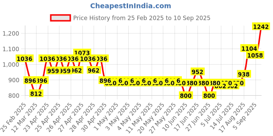 ajio.com nyrika Women Embroidery Straight Kurta Set nyrika Price History Graph from 25 Feb 2025 to 10 Sep 2025