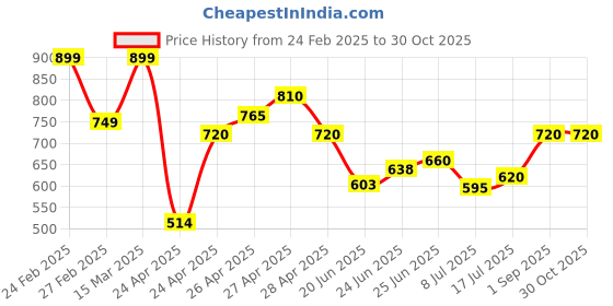 ajio.com nyrika Women Embroidery Straight Kurta Set nyrika Price History Graph from 24 Feb 2025 to 30 Oct 2025