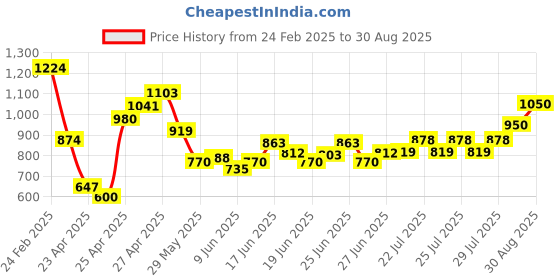 ajio.com nyrika Women Embroidery Straight Kurta Set nyrika Price History Graph from 24 Feb 2025 to 30 Aug 2025