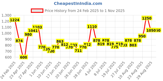 ajio.com nyrika Women Embroidery Straight Kurta Set nyrika Price History Graph from 24 Feb 2025 to 31 Oct 2025