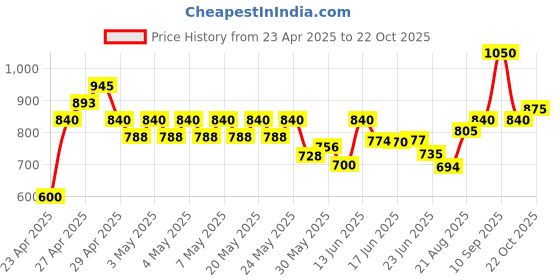 ajio.com nyrika Women Embroidery Straight Kurta Set nyrika Price History Graph from 23 Apr 2025 to 22 Oct 2025
