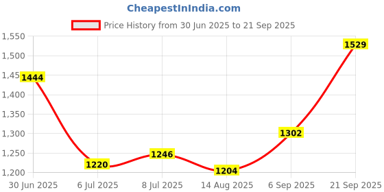 ajio.com nyrika Women Embroidery Straight Kurta Set nyrika Price History Graph from 30 Jun 2025 to 21 Sep 2025