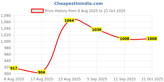 ajio.com nyrika Women Embroidery Straight Kurta Set nyrika Price History Graph from 8 Aug 2025 to 20 Oct 2025