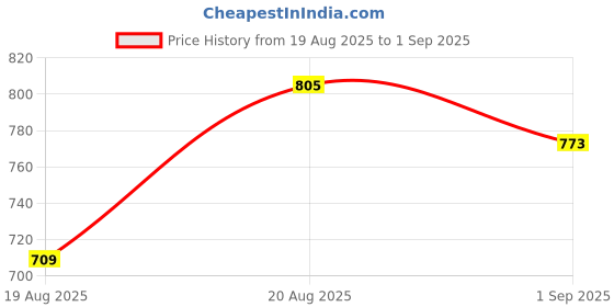ajio.com nyrika Women Embroidery Straight Kurta Set nyrika Price History Graph from 19 Aug 2025 to 1 Sep 2025