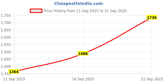 ajio.com nyrika Women Embroidery Straight Kurta Set nyrika Price History Graph from 11 Sep 2025 to 21 Sep 2025