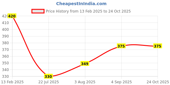 ajio.com nyrika Women Embroidery Top nyrika Price History Graph from 13 Feb 2025 to 22 Oct 2025