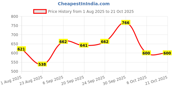 ajio.com nyrika Women Embroidery Unstitched Dress Material nyrika Price History Graph from 1 Aug 2025 to 21 Oct 2025