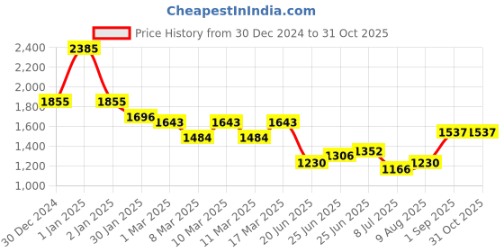 ajio.com nyrika Women Flared Kurta Set nyrika Price History Graph from 30 Dec 2024 to 31 Oct 2025