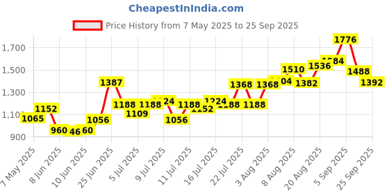 ajio.com nyrika Women Flared Kurta Set nyrika Price History Graph from 7 May 2025 to 25 Sep 2025