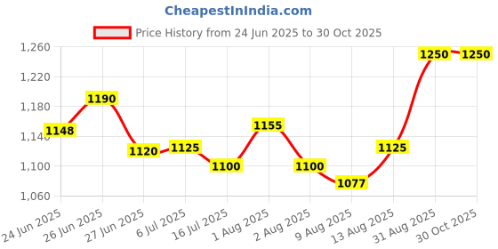 ajio.com nyrika Women Floral A-Line Kurta Set nyrika Price History Graph from 24 Jun 2025 to 30 Oct 2025
