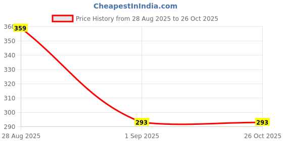 ajio.com nyrika Women Floral A-Line Kurti nyrika Price History Graph from 28 Aug 2025 to 26 Oct 2025