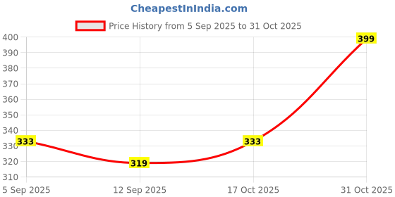 ajio.com nyrika Women Floral A-Line Kurti nyrika Price History Graph from 5 Sep 2025 to 31 Oct 2025
