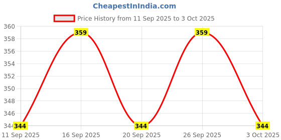 ajio.com nyrika Women Floral A-Line Kurti nyrika Price History Graph from 11 Sep 2025 to 3 Oct 2025