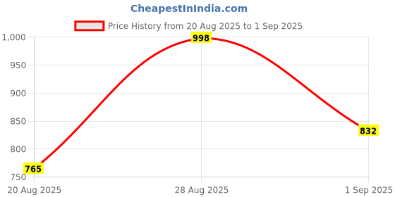ajio.com nyrika Women Floral Anarkali Kurta Set nyrika Price History Graph from 20 Aug 2025 to 1 Sep 2025