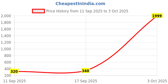 ajio.com nyrika Women Floral Flared Kurta nyrika Price History Graph from 11 Sep 2025 to 3 Oct 2025