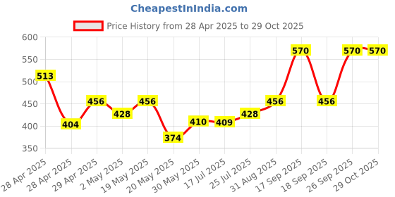 ajio.com nyrika Women Floral Front Open Blouse nyrika Price History Graph from 28 Apr 2025 to 29 Oct 2025