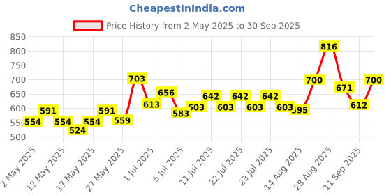 ajio.com nyrika Women Floral Gown Dress nyrika Price History Graph from 2 May 2025 to 30 Sep 2025