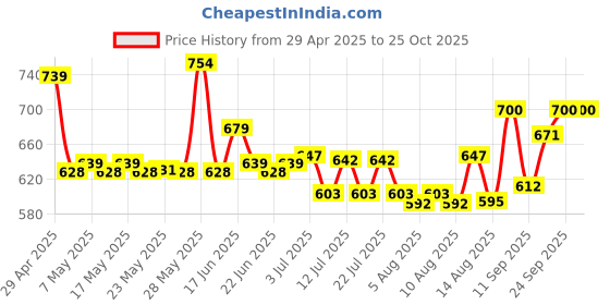 ajio.com nyrika Women Floral Gown Dress nyrika Price History Graph from 29 Apr 2025 to 22 Oct 2025