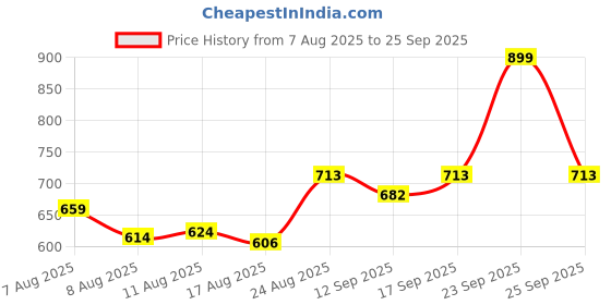 ajio.com nyrika Women Floral Gown Dress nyrika Price History Graph from 7 Aug 2025 to 25 Sep 2025