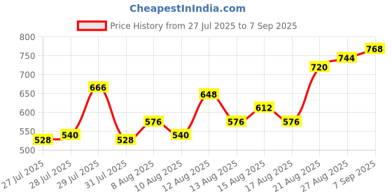 ajio.com nyrika Women Floral Kurta Set nyrika Price History Graph from 27 Jul 2025 to 7 Sep 2025