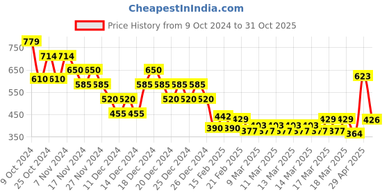 ajio.com nyrika Women Floral Print A-Line Kurta nyrika Price History Graph from 9 Oct 2024 to 31 Oct 2025