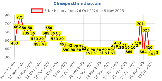 ajio.com nyrika Women Floral Print A-Line Kurta nyrika Price History Graph from 26 Oct 2024 to 8 Nov 2025
