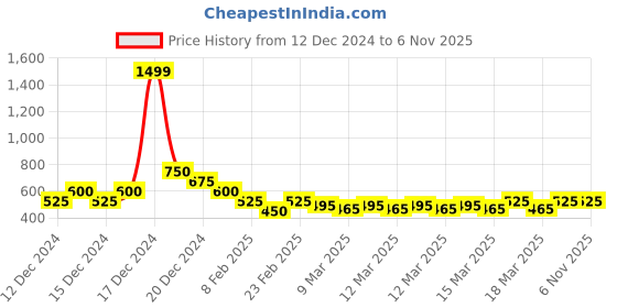ajio.com nyrika Women Floral Print A-Line Kurta nyrika Price History Graph from 12 Dec 2024 to 2 Nov 2025