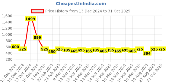 ajio.com nyrika Women Floral Print A-Line Kurta nyrika Price History Graph from 13 Dec 2024 to 31 Oct 2025
