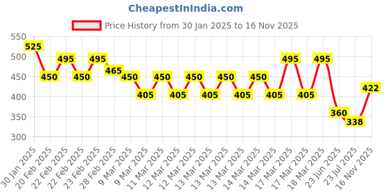 ajio.com nyrika Women Floral Print A-Line Kurta with Insert Pocket nyrika Price History Graph from 30 Jan 2025 to 16 Nov 2025
