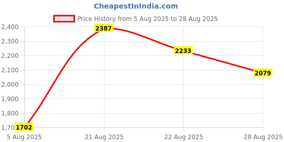 ajio.com nyrika Women Floral Print Anarkali Kurta Set nyrika Price History Graph from 5 Aug 2025 to 28 Aug 2025