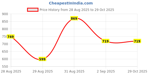ajio.com nyrika Women Floral Print Anarkali Kurta Suit Set nyrika Price History Graph from 28 Aug 2025 to 29 Oct 2025