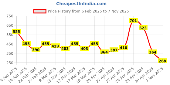 ajio.com nyrika Women Floral Print Cambric Cotton Straight Kurta with Insert Pocket nyrika Price History Graph from 6 Feb 2025 to 7 Nov 2025