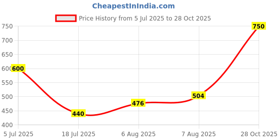 ajio.com nyrika Women Floral Print Cotton Tiered Dress nyrika Price History Graph from 5 Jul 2025 to 28 Oct 2025