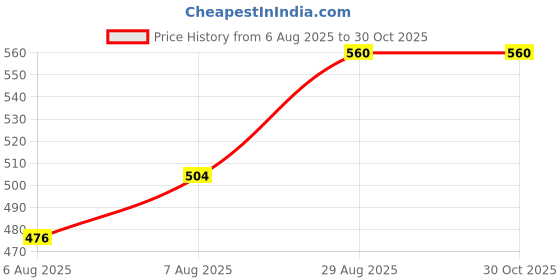 ajio.com nyrika Women Floral Print Cotton Tiered Dress nyrika Price History Graph from 6 Aug 2025 to 30 Oct 2025